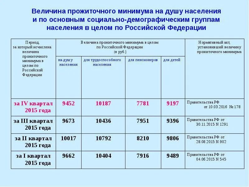 Сколько прожиточный минимум в московской. Величина прожиточного минимума. Величина прожиточного минимума на душу населения. Величина прожиточного минимума на детей. Величина прожиточного минимума по годам.