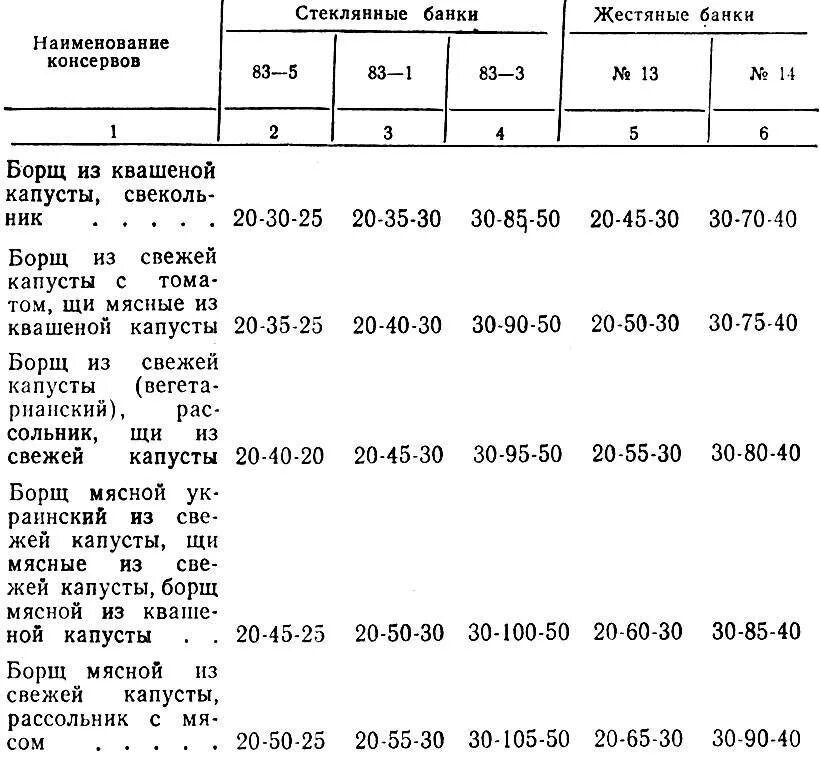 Режимы стерилизации в автоклаве консервов. Режим стерилизации рыбных консервов в автоклаве. Режимы стерилизации консервов в автоклаве таблица. Таблица температур стерилизации в автоклаве.