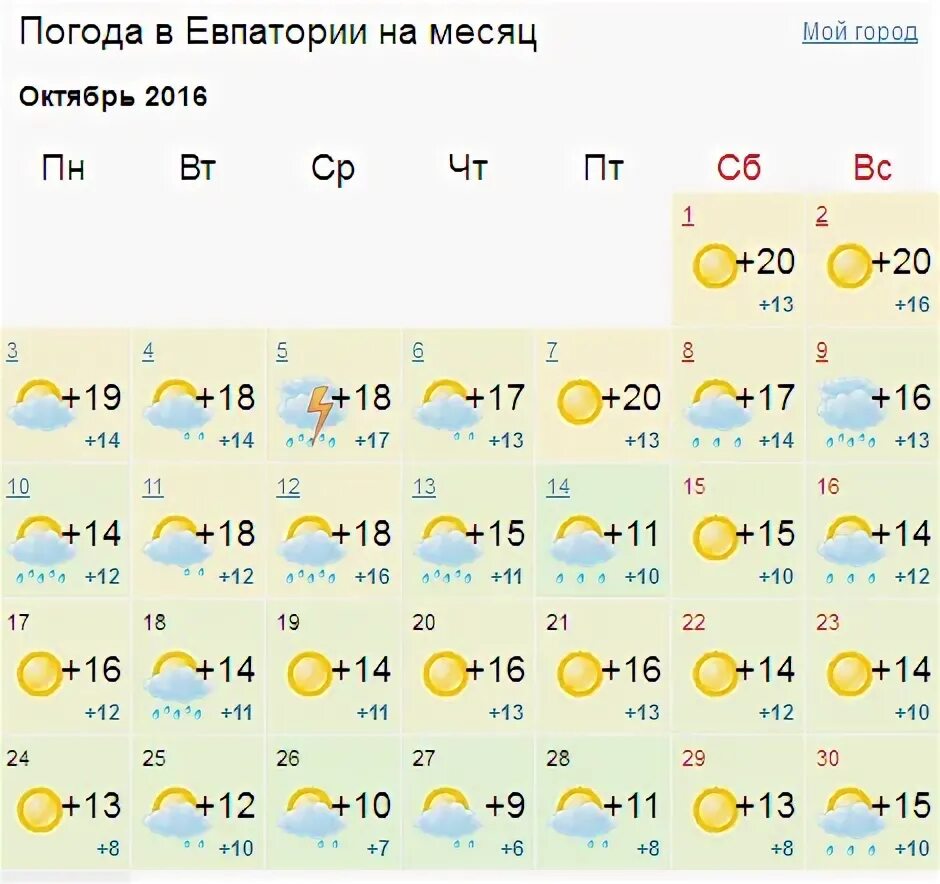 Какая погода в симферополе. Погода в Евпатории. Погода в Евпатории на неделю. Погода в Керчи на месяц. Евпатория климат по месяцам.