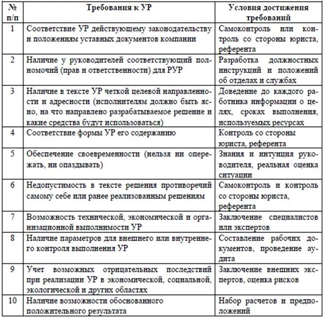 Требования предъявляемые к качеству работы. Требования к управленческим решениям и условия их достижения. Требования предъявляемые к управленческим решениям таблица. Требования к качеству управленческих решений. Требования предъявляемые к управленческим решениям в менеджменте.