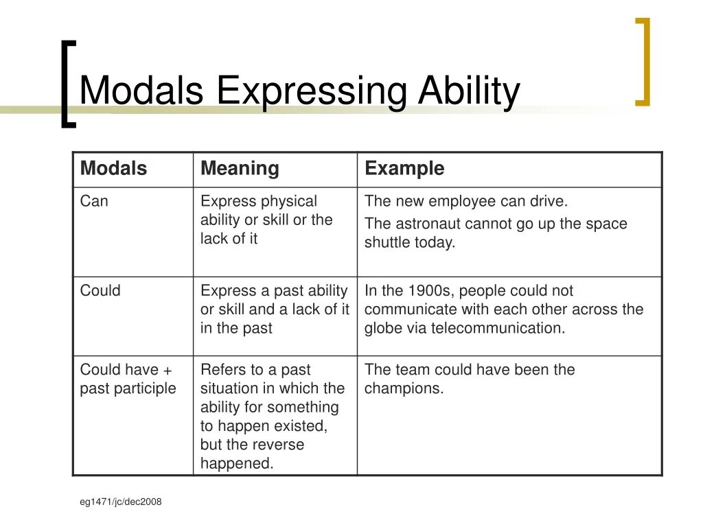 Modals of ability. Модальный глагол turn. Modals expressing ability. Modals of ability схема.