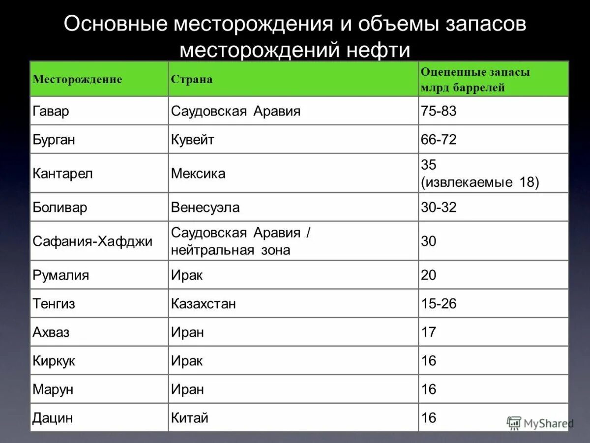 Основные месторождения нефти и природного газа в России. Самые крупные месторождения нефти в мире на карте. Крупнейшие месторождения нефти в мире таблица. Крупнейшие месторожднния не. Назовите крупнейшие месторождения