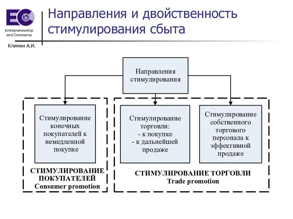 Направлениям сбыта. Направления стимулирования продаж. Направления и методы стимулирования сбыта. Основные направления стимулирования сбыта. Три направления стимулирования сбыта.