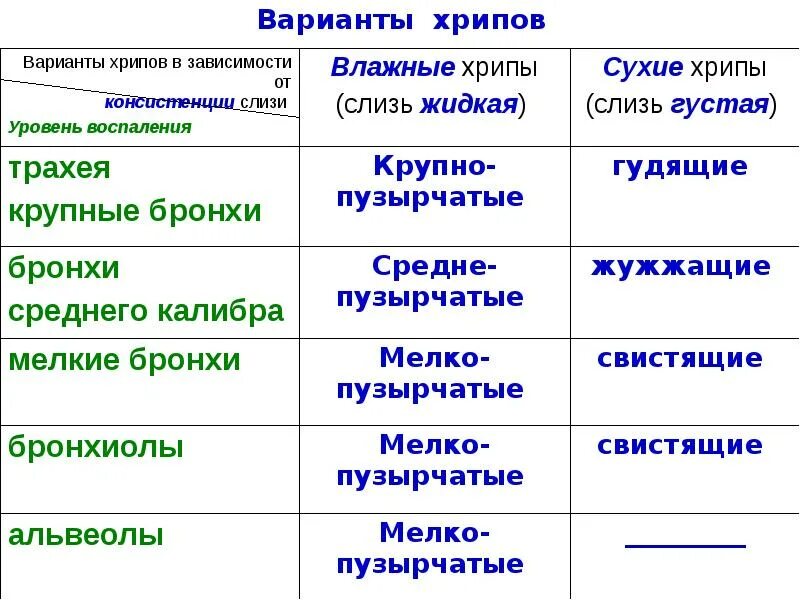 Хрипы при дыхании у взрослого с температурой. Хрипы при дыхании у ребенка. Варианты хрипов. Хрипы у ребенка при дыхании без температуры. У ребёнка хрипы при дыхании что делать.