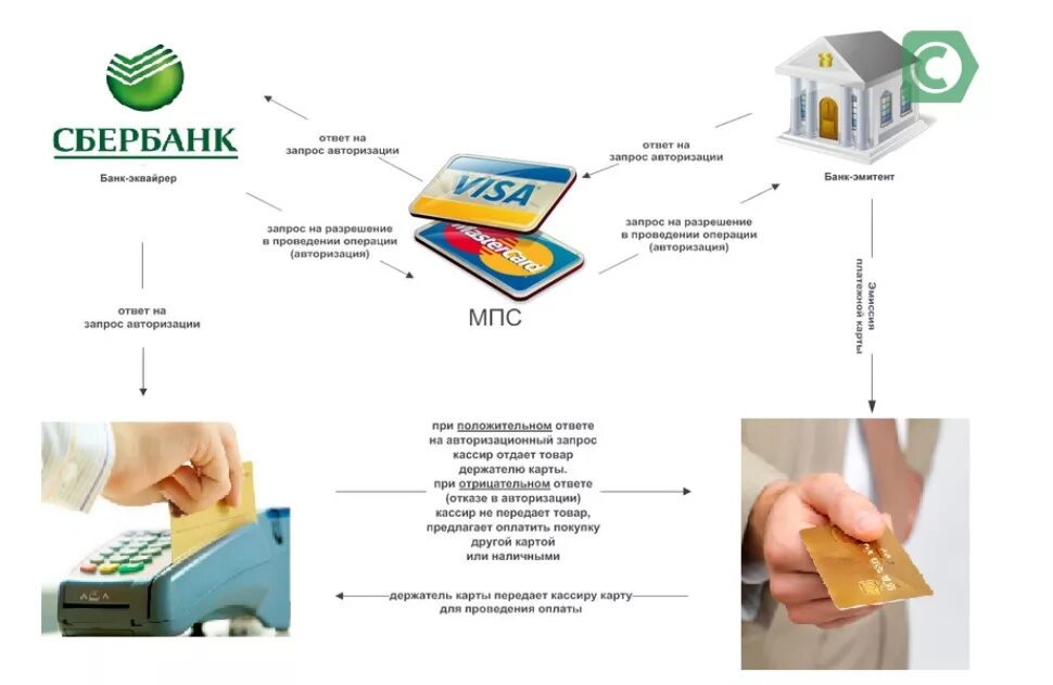 Банковская карта платежное средство. Схема проведения оплаты через POS-терминал. Эквайринг схема расчетов. Схема торгового эквайринга. Схема банковского эквайринга.