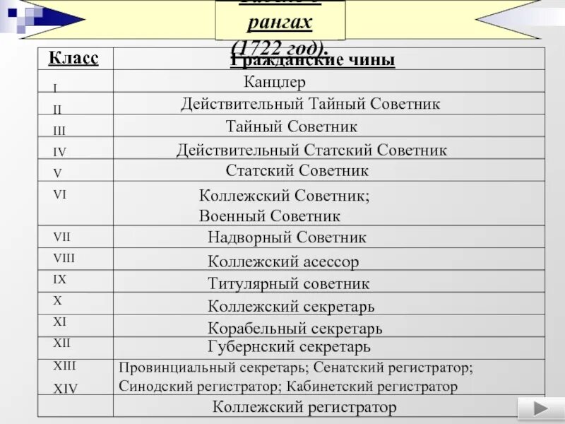 Документ сформировавший новую систему чинов