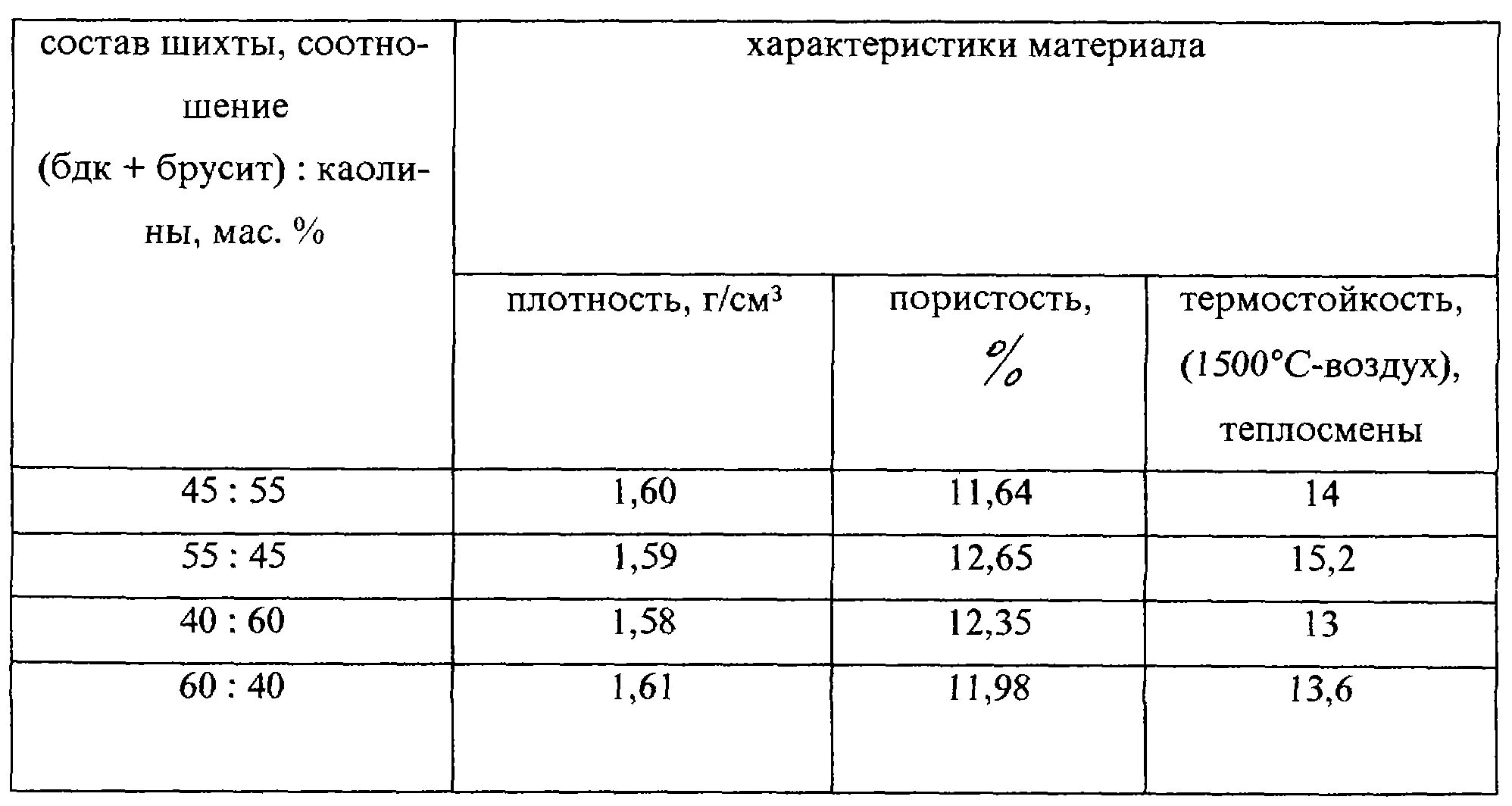 Состав шихты