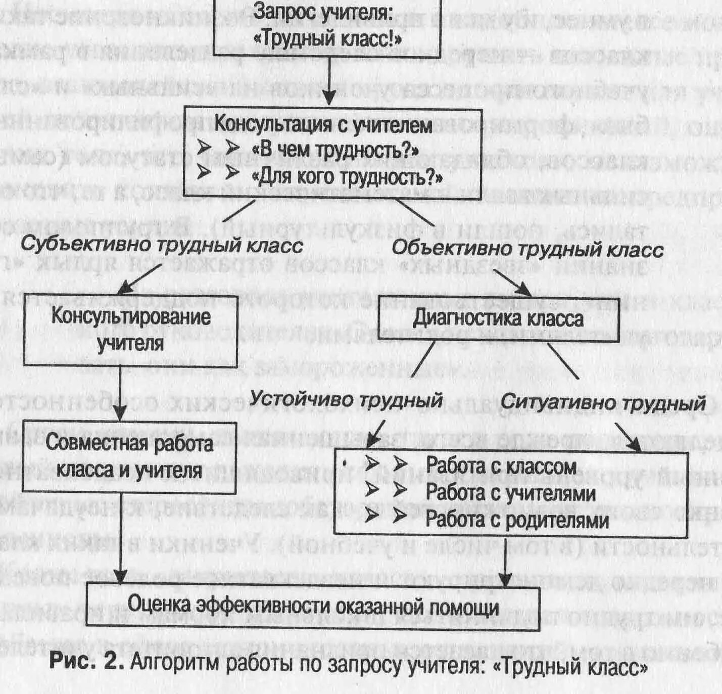 Работа с трудным классом. Алгоритм работы психолога в школе. Алгоритм работы педагога психолога в школе. Алгоритм работы педагога. Алгоритм работы с трудными подростками.