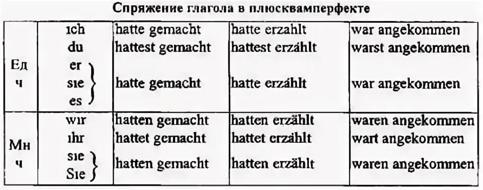 Времена в немецком языке таблица Времена немецких глаголов в таблице