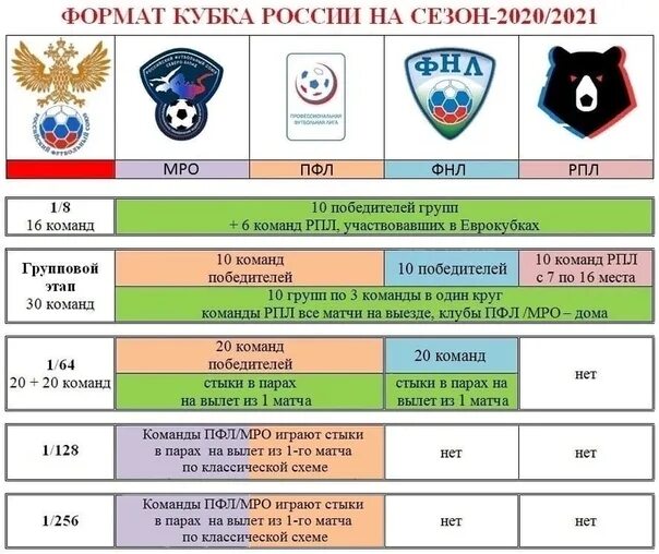 Турнирная таблица Кубка России по футболу 2021 -2022. Таблица 1 Лиги России ФНЛ. Футбол Чемпионат России ФНЛ 2020-2021. Турнирная таблица ФНЛ по футболу. Расписание игр по футболу первая лига