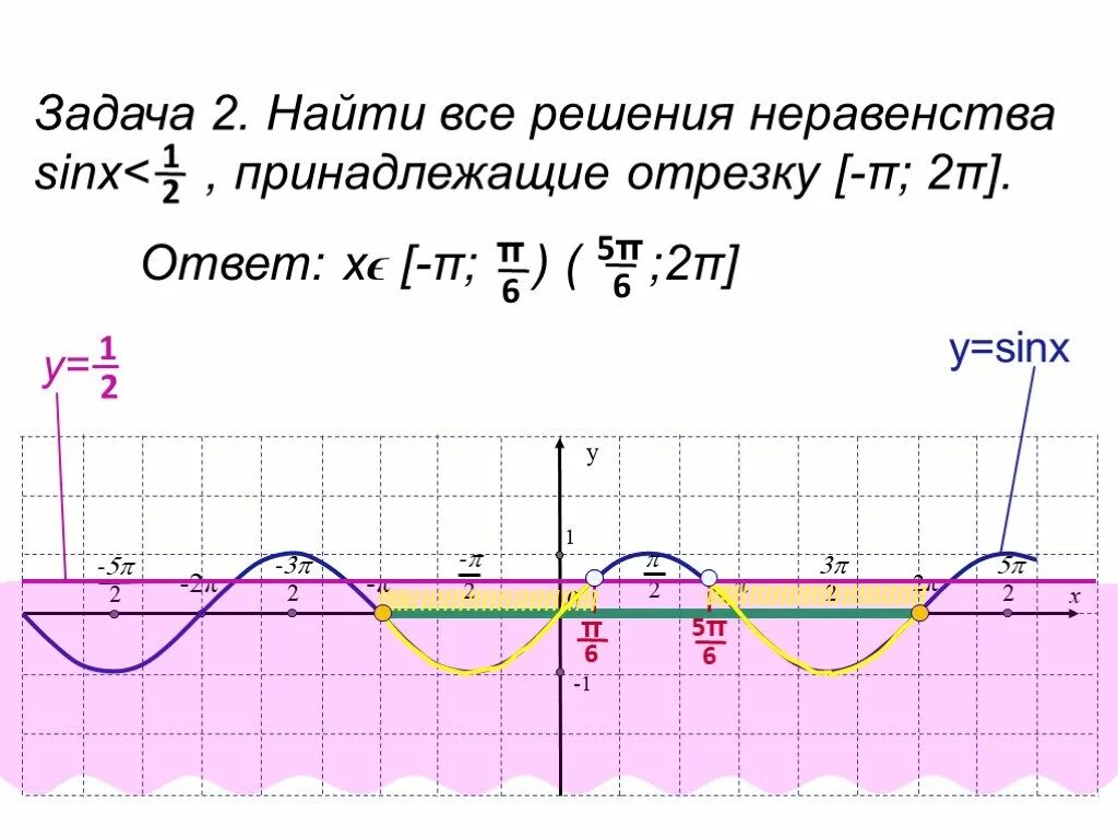 График синуса. Найти все решения неравенства принадлежащие отрезку. Решение неравенства принадлежащие промежутку. Найти все решения неравенства принадлежащие промежутку. Y cos на отрезке π π