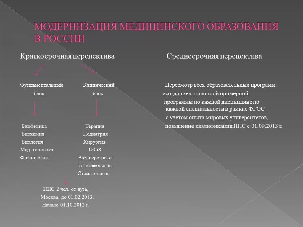 Проблемы медицинского образования