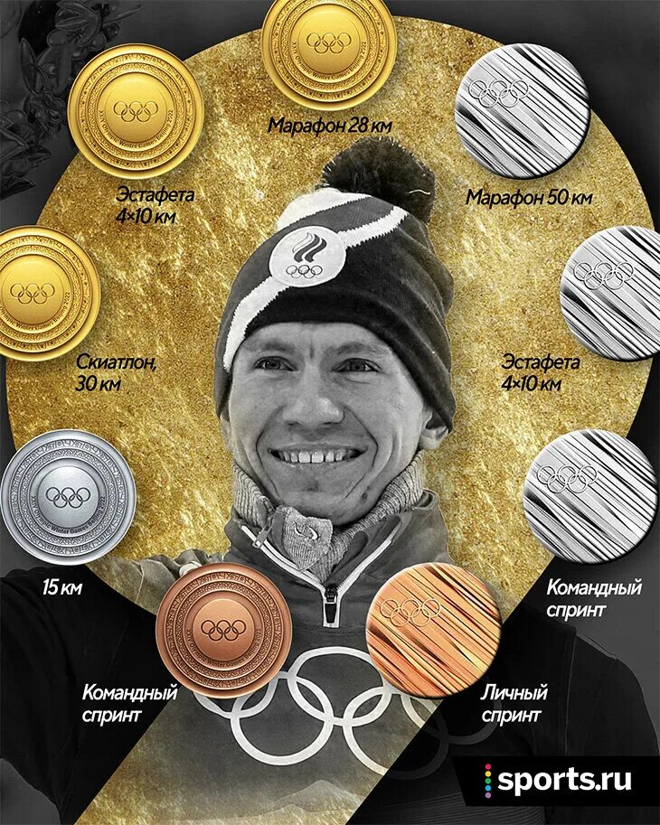 Самое большое количество олимпийских медалей. Большунов медали 2018. Большунов награды на Олимпиаде.
