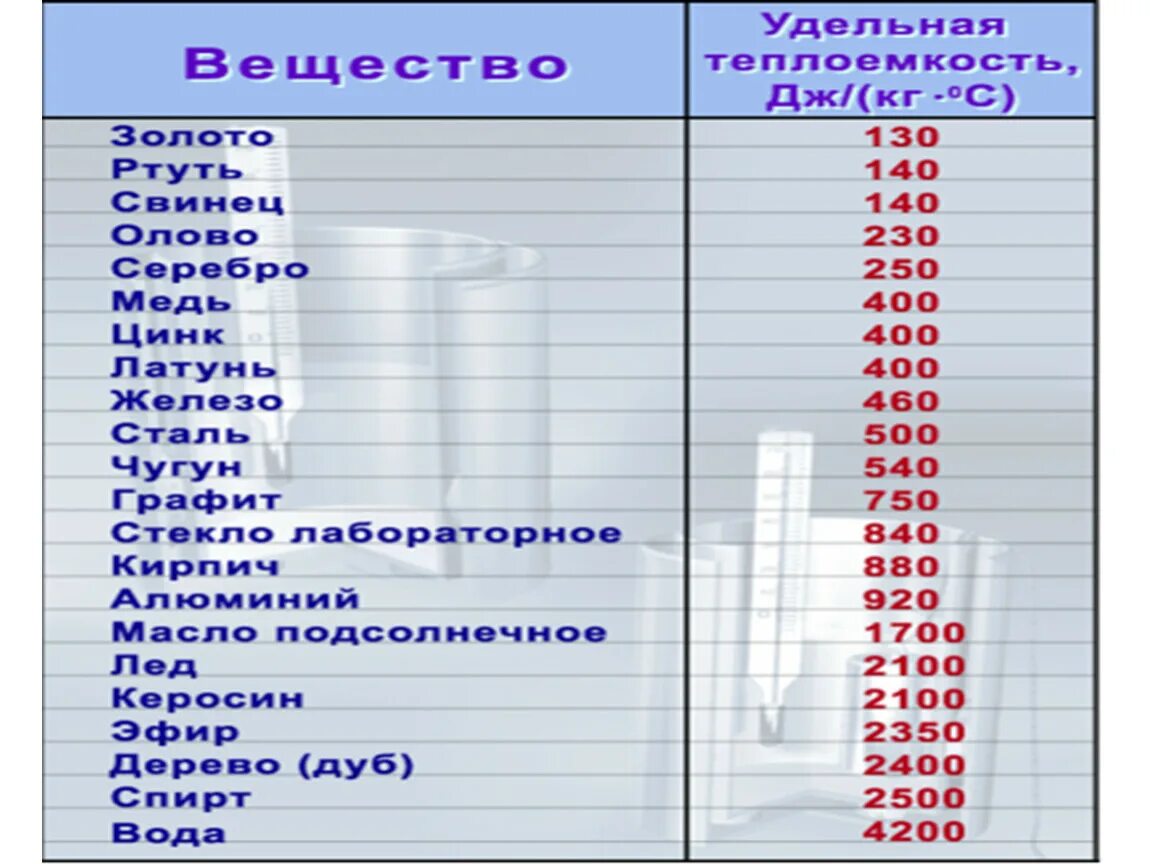 Формула дж кг c. Удельная теплоёмкость некоторых веществ таблица 8 класс. Таблица 1 Удельная теплоемкость некоторых веществ. Таблица Удельная теплоемкость веществ физика 8 класс. Таблица по физике Удельная теплоёмкость некоторых веществ.