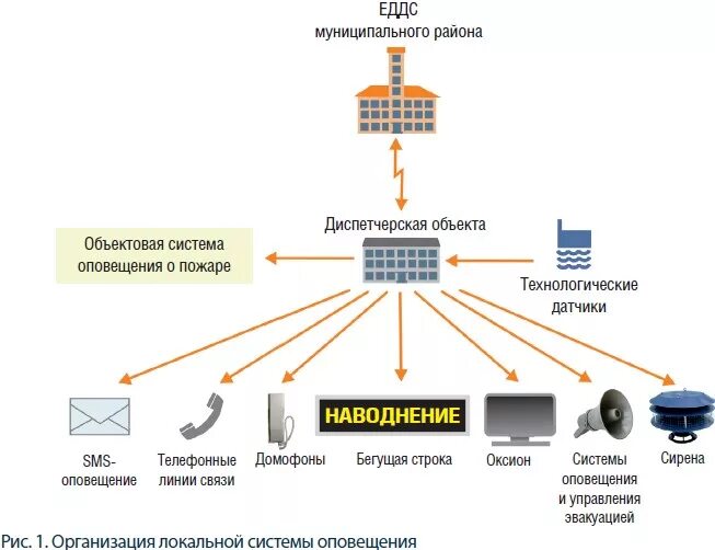 Организация связи и оповещения. Локальные системы оповещения (ЛСО). Схема местной системы оповещения. Система локального оповещения при ЧС В организации. Система оповещения РАСЦО схема.