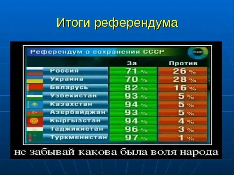 Результаты референдума о сохранении союза. Результаты референдума о сохранении союза
