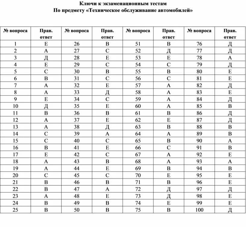 Ответы на вторую группу. Ответ на тест. Тест с правильными ответами. Ответы на тестирование. Тест и ответы на тест.