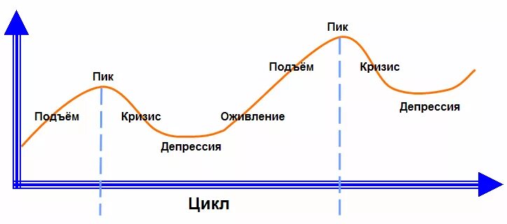 Кризис спад депрессия. Фазы экономического цикла. Цикличность развития национального хозяйства это. Экономический цикл на графике. Схема экономического цикла.