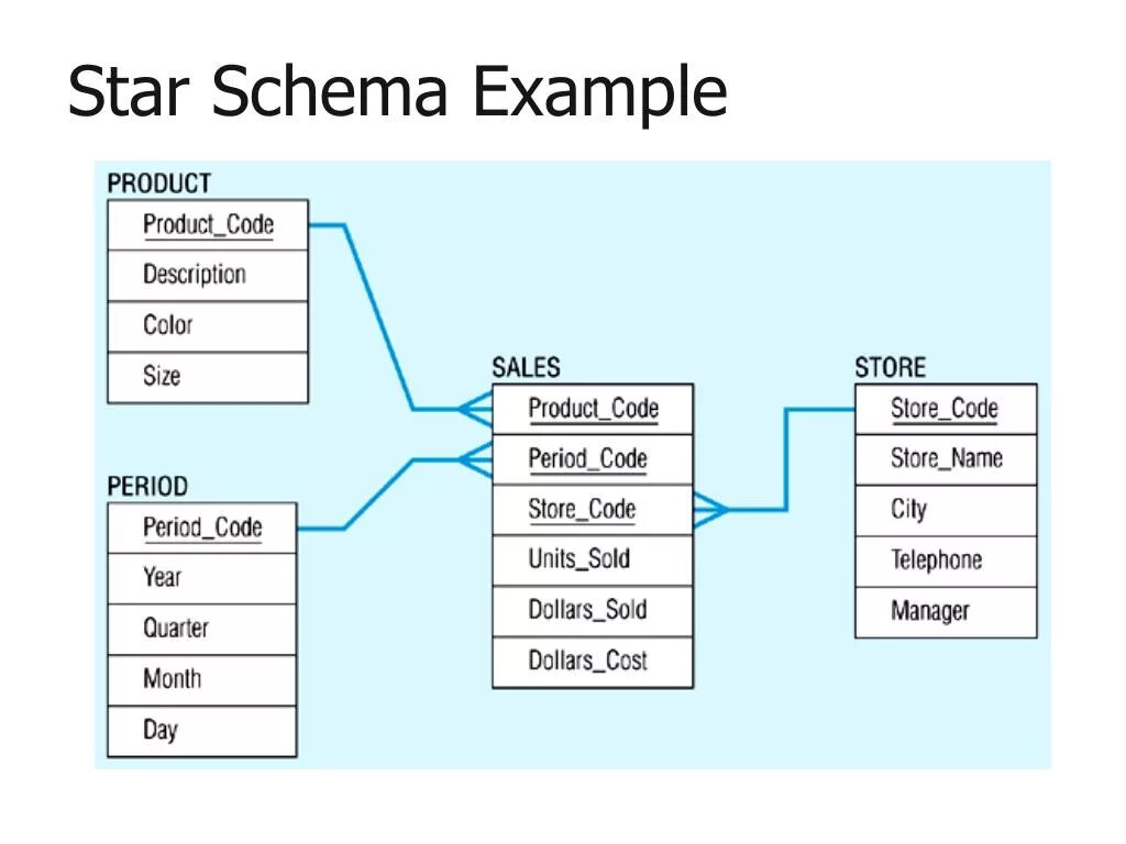 Content schemata. OLAP схема звезда. Star schema. Модель SSDL схема. Схема звезды (Star schema) базы данных.