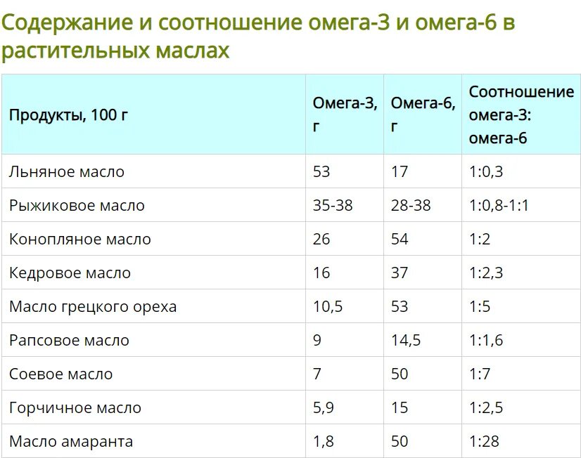 Растительные масла омега 6. Растительные масла с Омега 3 и Омега 6. Соотношение Омега 3 и Омега 6 в растительных маслах таблица. Омега 3 и 6 в маслах соотношение растительных таблица. Содержание Омега 3 в маслах таблица.