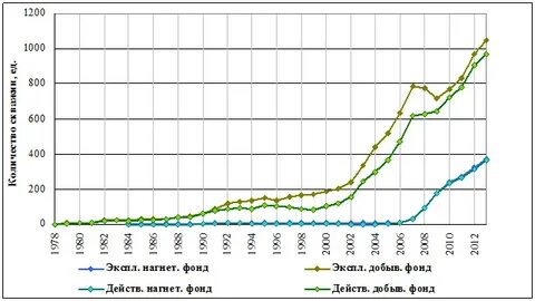 Разработок график