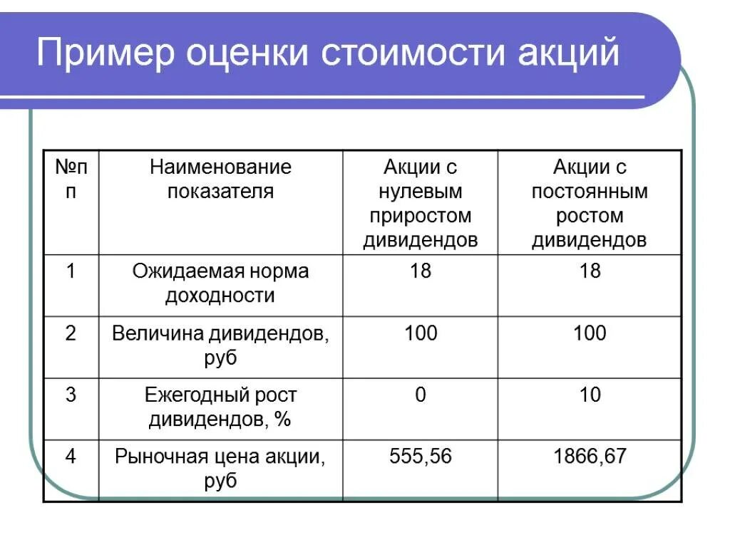 Срочно оценка акций. Оценка + пример. Оценка стоимости акций. Как оценить стоимость акций компании. Стоимостная оценка затрат.