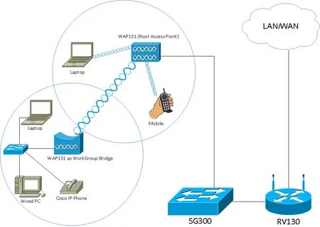 Domain access