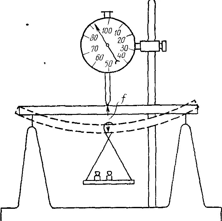 Модуль изгиба. Установка для определения модуля Юнга схема. Модуль Юнга прибор. Устройство прибора для определения модуля Юнга. Определение модуля Юнга из деформации изгиба стержня.