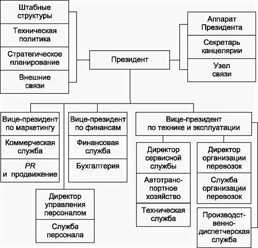 Схему организации в соответствии с Особенности ИТ-консалтинга и ИТ-проектов Мониторинг показателей эффективности