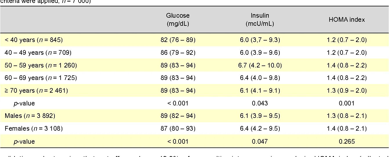 Инсулин у подростка норма. Норма инсулина в крови по возрастам. Норма инсулина в крови у мужчин таблица. Норма инсулина в крови у детей 12 лет норма таблица. Показатели инсулина в крови норма.