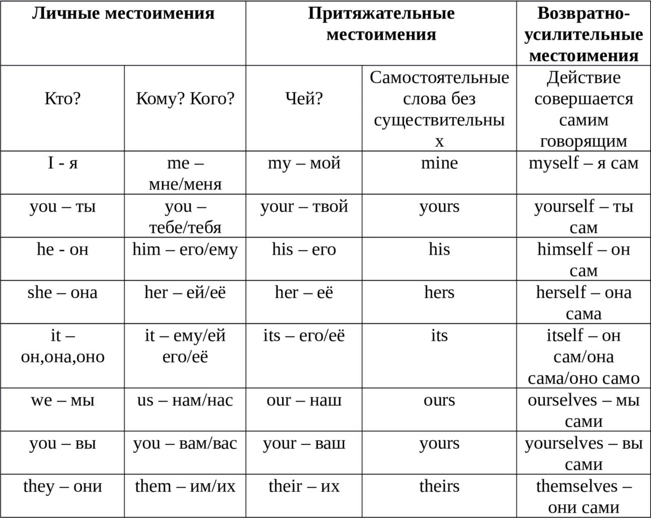 Употребление местоимений в английском языке. Личные притяжательные и возвратные местоимения в английском языке. Таблица личных и притяжательных местоимений в английском. Личные и притяжательные местоимения в английском языке таблица. Таблица всех местоимений в английском языке.