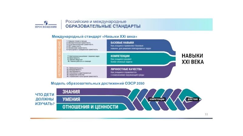 Международные образовательные стандарты. Международные стандарты образования. Международные стандарты российские. ОЭСР 2030. Цель будущего образования