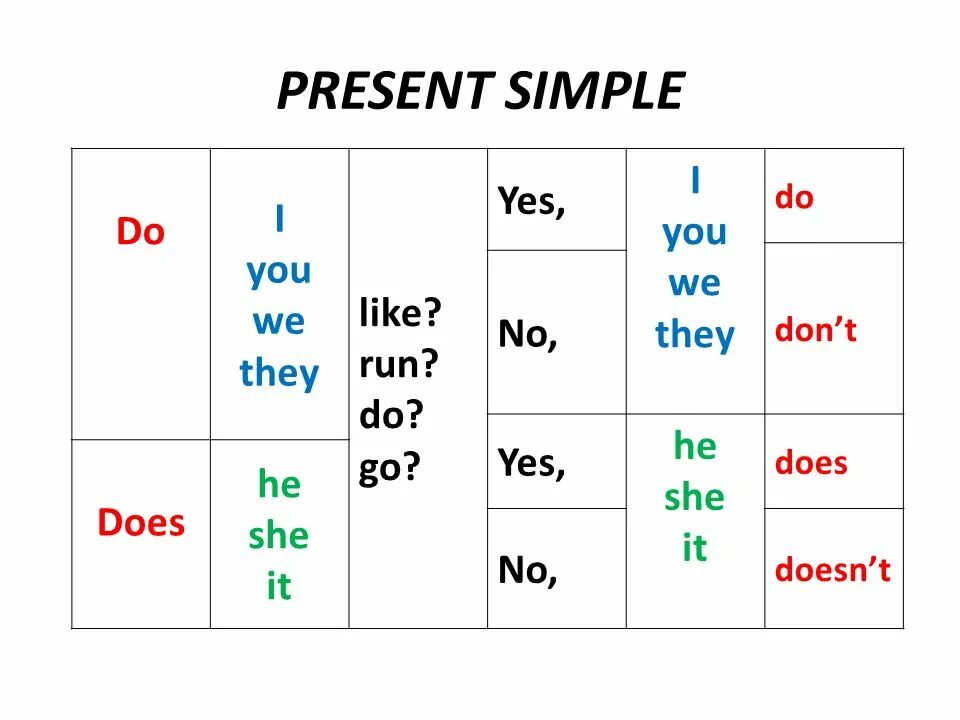 Write like likes do does. Английский present simple do does. Do does present simple правило. Презент Симпл в английском таблица. Do does в презент Симпл.
