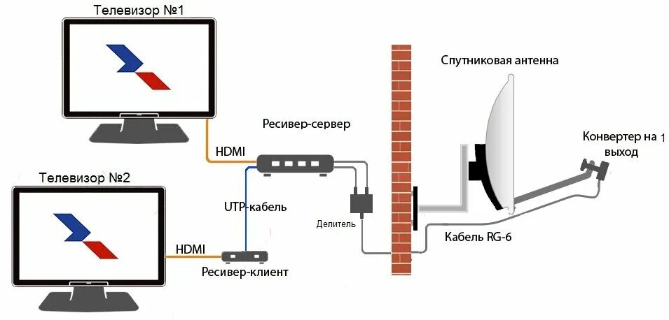 Схема подключения параболической антенны. Схема подключения проводов Триколор ТВ на 2 телевизора. Схема подключения приемника Триколор на 2 телевизора. Схема подключения антенных кабелей к ресиверу на 2 ТВ.