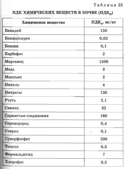 Пдк железа. ПДК кальция в почве мг/кг. ПДК химических веществ в почве таблица. ПДК фосфора в почве мг/кг. Предельно допустимая концентрация в почве.