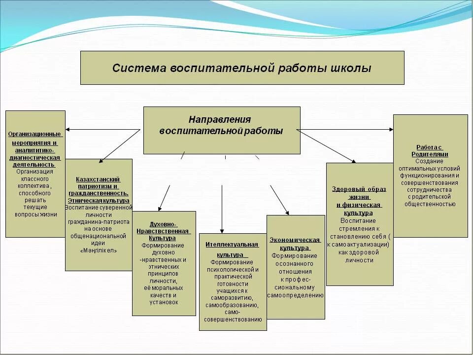 Система воспитательной работы в школе. Системе воспитательной деятельности в школе. Система организации воспитательной работы в школе. Схема воспитательной работы в школе. Воспитательная работа современной школы