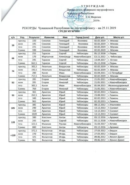 Нормативы по жиму лёжа без экипировки 2022. Классический жим лежа нормативы 2021. Протоколы по троеборью. Протокол соревнований троеборье. Протоколы пауэрлифтинга.