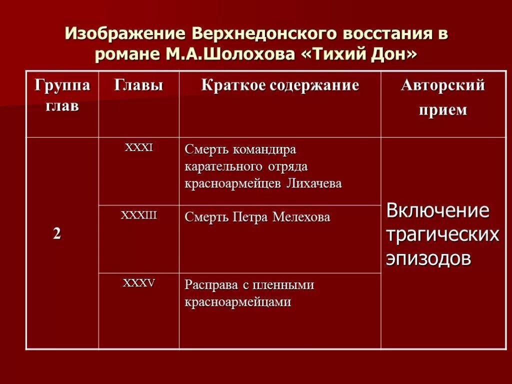 Тихий дон краткое подробное содержание по главам. Верхнедонское восстание в романе тихий Дон. Шолохов тихий Дон презентация премии.