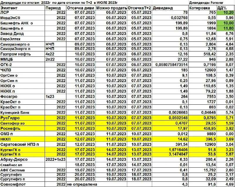 Татнефть акции дивиденды в 2021. Дивиденды татнефть привилегированные в 2023. Дивиденды 2023. Дивиденды татнефть ближайшие выплаты в 2024. Выплаты дивидендов фосагро в 2023 году.