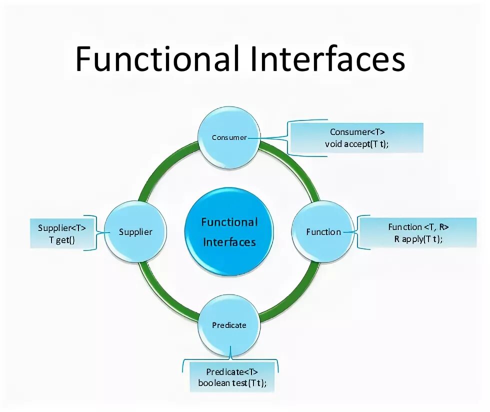 Функциональные интерфейсы java. Functional interface. Java 8 functional interfaces. Functional interface java. Функциональная java