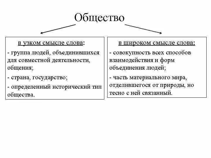 Общество в широком смысле и в узком смысле. Определение общества в широком и узком смысле. Общество в узком смысле слова. Понимание общества в узком смысле и в широком общество. Общество это все человечество в его прошлом