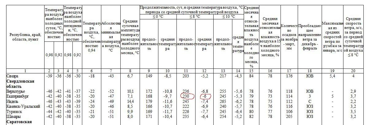 Сп наружного воздуха. Продолжительность отопительного периода СНИП 23-01-99 таблица. Длительность отопительного периода СНИП. Продолжительность отопительного периода Архангельск. Продолжительность отопительного периода Волгоград