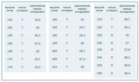Как рассчитать размер тюли