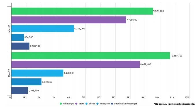 Аудитория ватсап. Аудитория ватсап. Ватсап статистика использования в россии. Число пользователей мессенджеров. Аудитория мессенджеров.