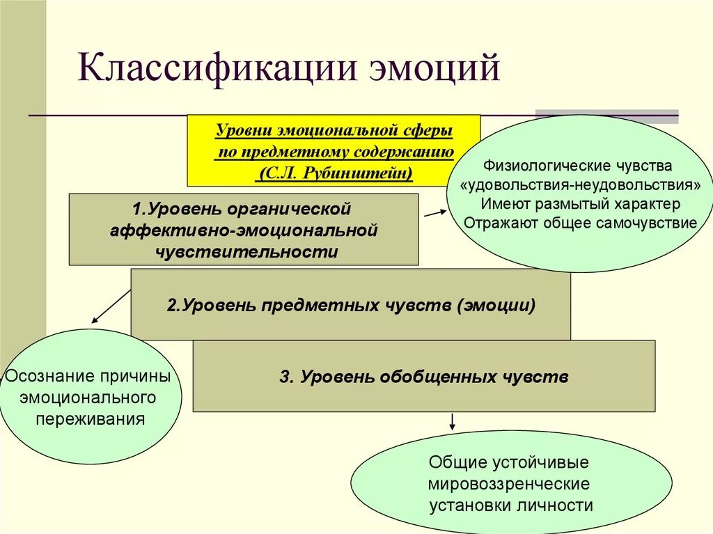 Аффективные ощущения. Классификация эмоций. Уровни эмоциональной сферы по Рубинштейну. Классификация чувств. Эмоции классификация эмоций в психологии.