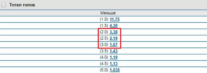 Тотал 3 меньше в футболе. Тотал 5.5 меньше. тотал &lt; 2.5. тотал меньше футбол. тотал меньше 2.5 в футболе.
