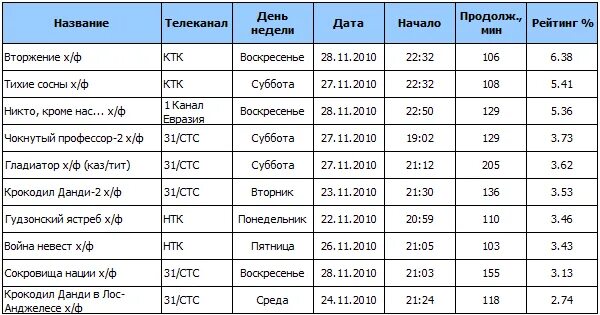 Рейтинг каналов 2023. Программа ТВ Казахстан. Код КТК. КТК на карте. КТК расписание.