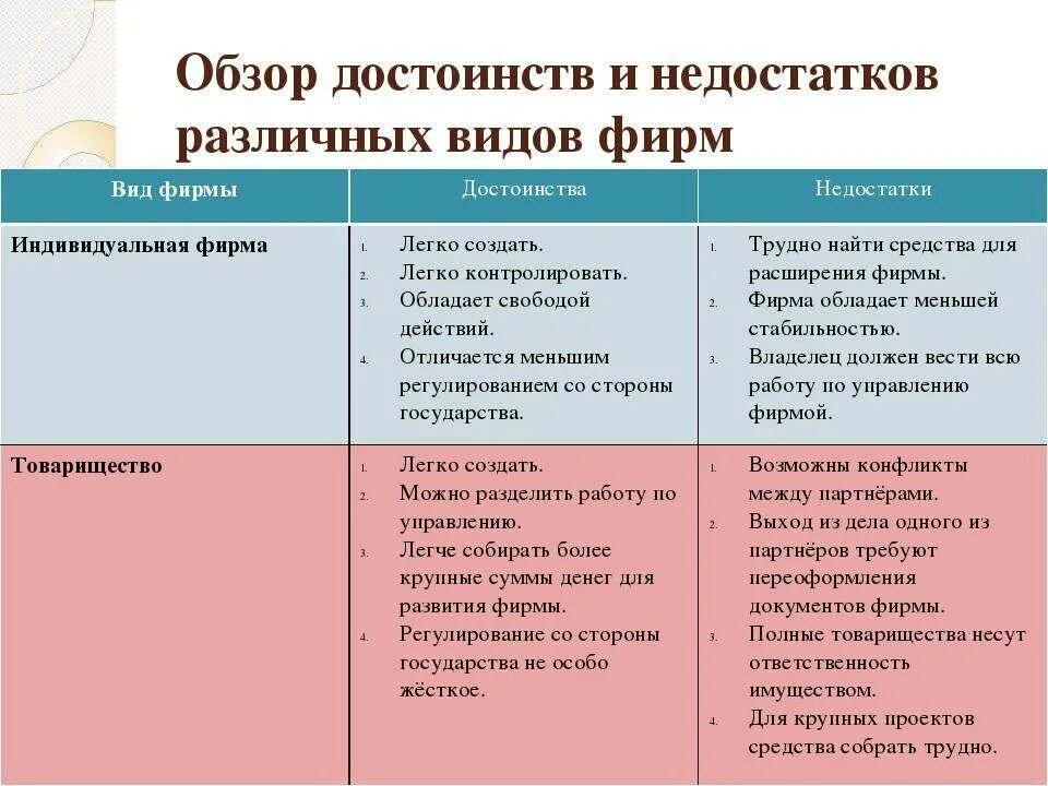 Достоинства и недостатки вид. Достоинства и недостатки фирм. Таблица достоинства и недостатки. Различные виды фирм.