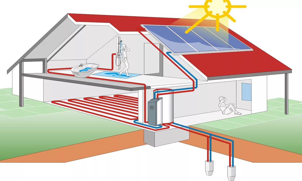 Тепло нужен помещения. Низкопотенциальная энергия тепловой насос. Система отопления теплонасос. Солнечные батареи система отопления.