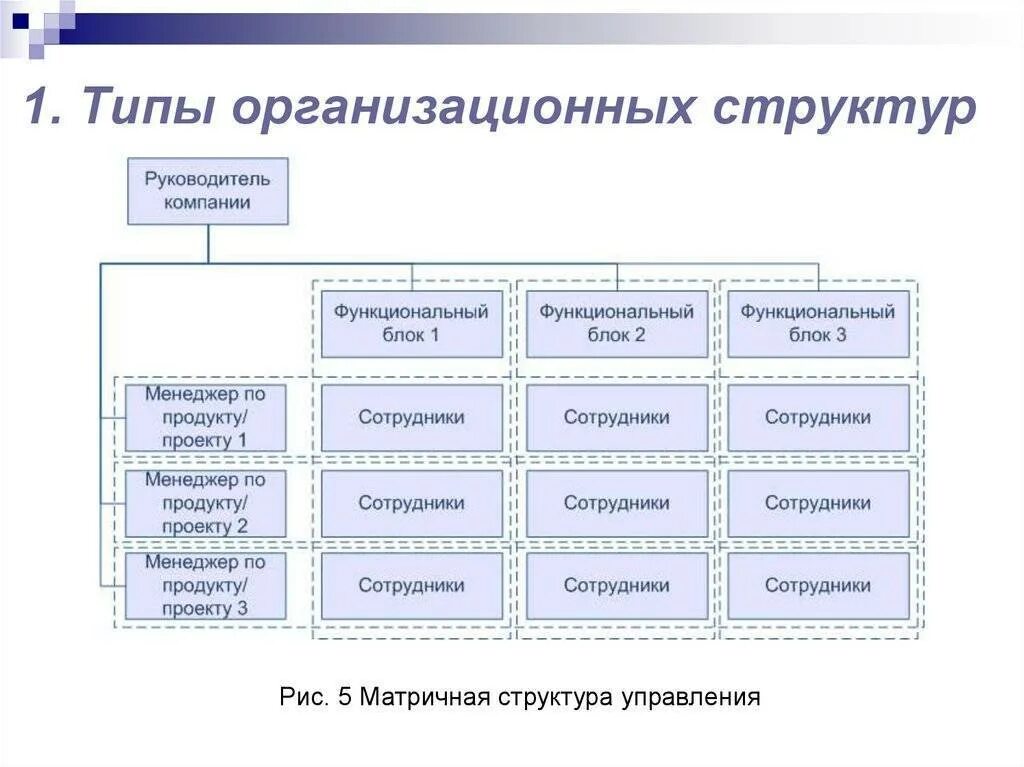 Тип организации. Перечислите типы организационных структур:. Типы и виды организационных структур управления схемы. Тип организационной структуры управления таблица схема. Схема основные виды организационных структур управления предприятия.